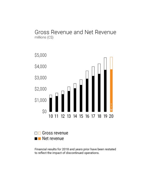 Stantec Investor Relations