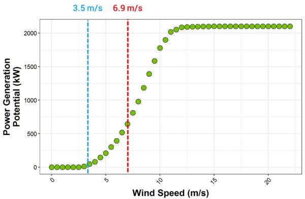 Chart representing power generation potential vs wind speed.