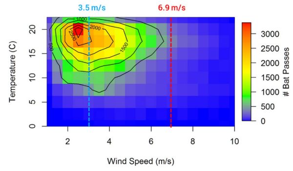 Chart representing temperature vs wind speed.