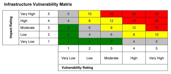 Resilient infrastructure vulnerability matrix graphic