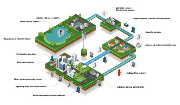 Infographic showing the water treatment - delivery process.
