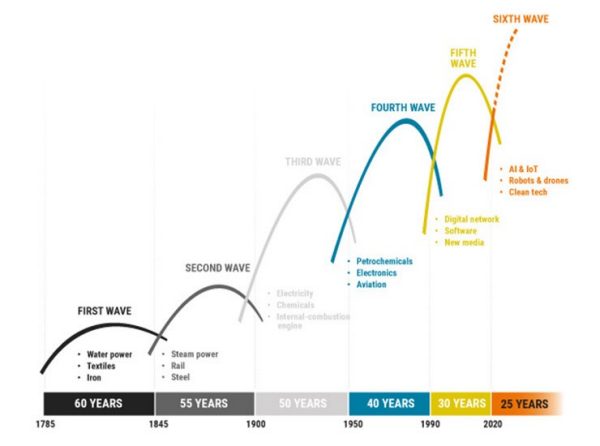 Innovation Cycles graph.