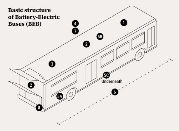 Graphic image showing key design areas for an electric bus.