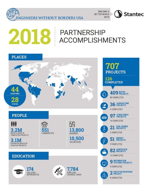 A graphic chart showing partnership accomplishments