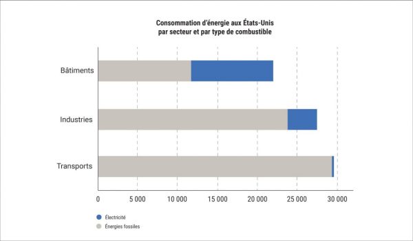 Bar graph showing energy consumption by industry and fuel type.