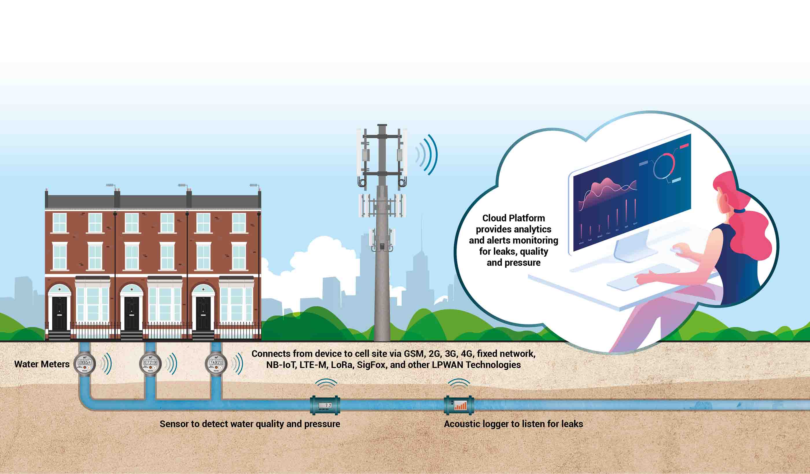Adopting smart water network solutions across the UK water industry