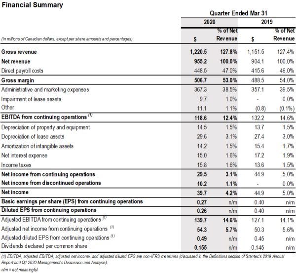 q1-2020-nr-table-1-financial-summary.png