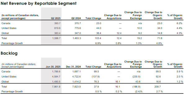 q2-2025-net-revenue-backlog-3-4 .png