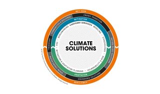 Explore the Climate Solutions wheel